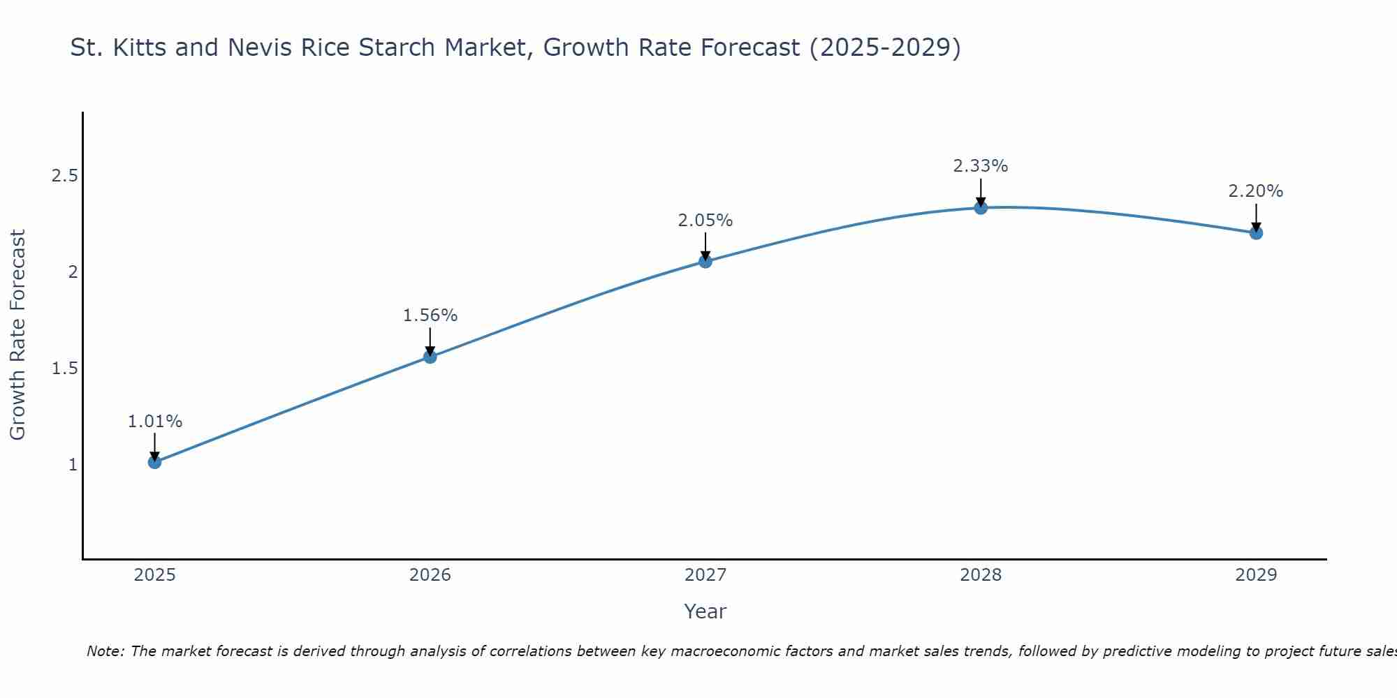St. Kitts and Nevis Rice Starch Market Growth Rate